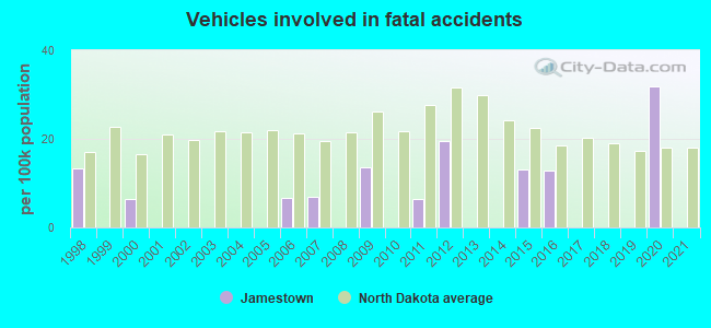 Vehicles involved in fatal accidents