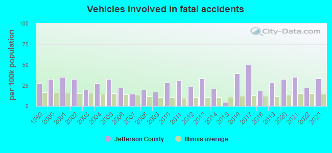 Vehicles involved in fatal accidents
