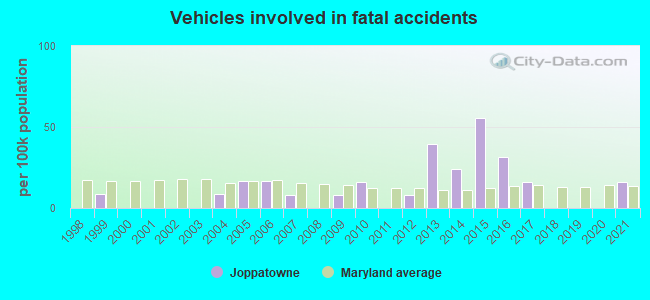 Vehicles involved in fatal accidents