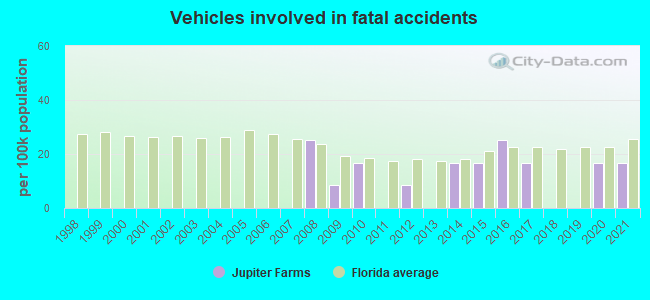 Vehicles involved in fatal accidents