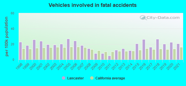 Vehicles involved in fatal accidents