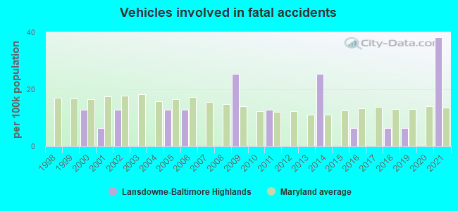 Vehicles involved in fatal accidents