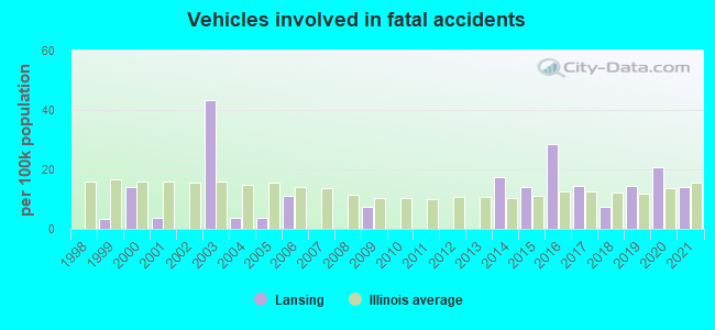 Vehicles involved in fatal accidents