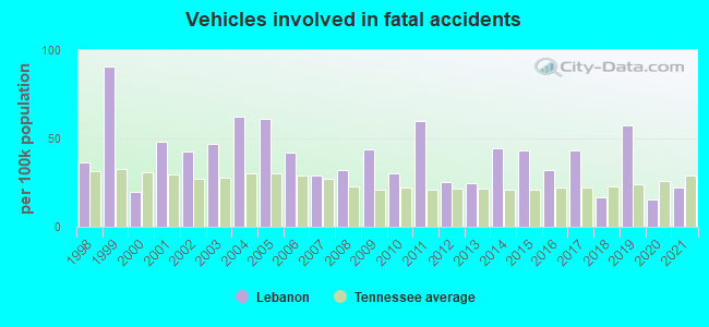 Vehicles involved in fatal accidents