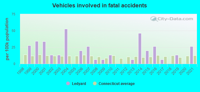 Vehicles involved in fatal accidents