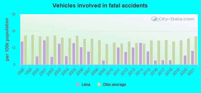 Vehicles involved in fatal accidents