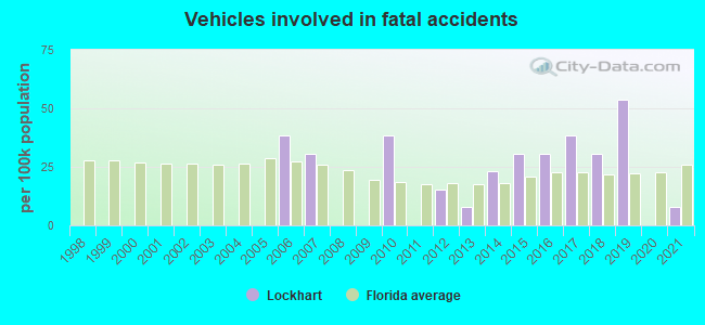 Vehicles involved in fatal accidents