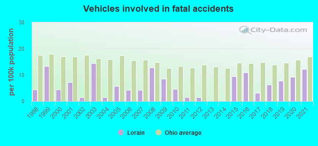 Vehicles involved in fatal accidents