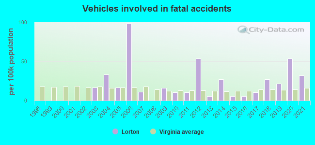 Vehicles involved in fatal accidents