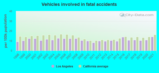 Vehicles involved in fatal accidents