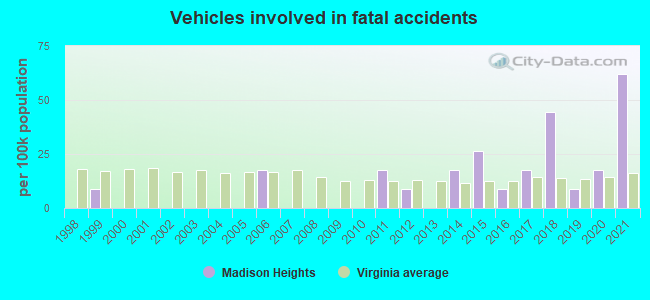 Vehicles involved in fatal accidents