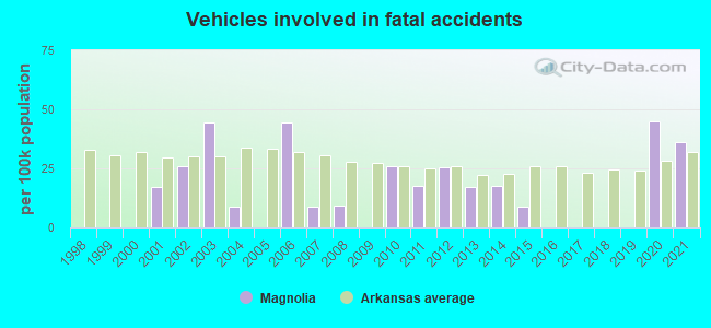 Vehicles involved in fatal accidents