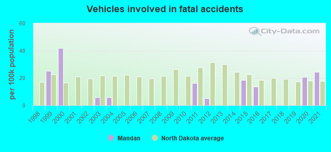 Vehicles involved in fatal accidents