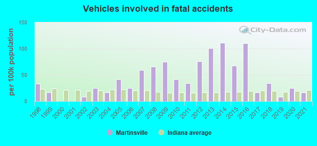 Vehicles involved in fatal accidents