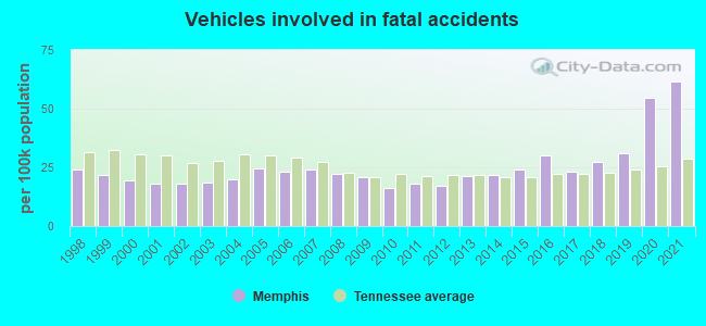 Vehicles involved in fatal accidents