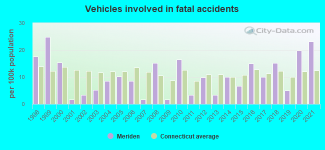 Vehicles involved in fatal accidents