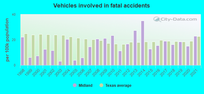 Vehicles involved in fatal accidents