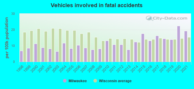 Vehicles involved in fatal accidents