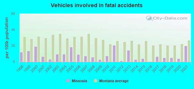 Vehicles involved in fatal accidents