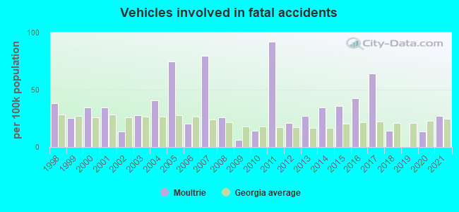 Vehicles involved in fatal accidents