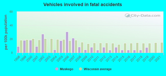 Vehicles involved in fatal accidents