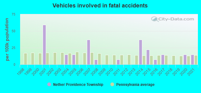 Vehicles involved in fatal accidents