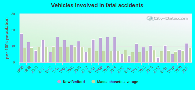 Fatal car crashes and road traffic accidents in New Bedford, Massachusetts