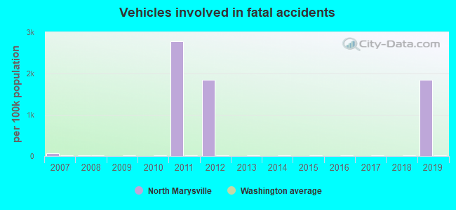 Vehicles involved in fatal accidents