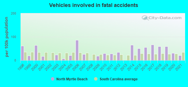 Vehicles involved in fatal accidents