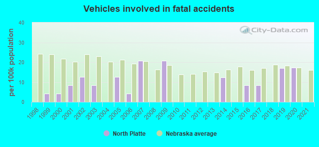 Vehicles involved in fatal accidents