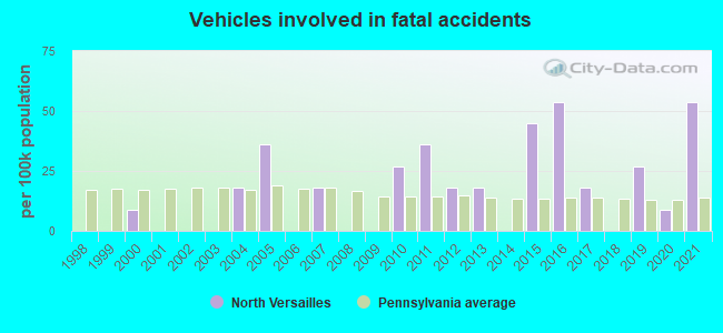 Vehicles involved in fatal accidents