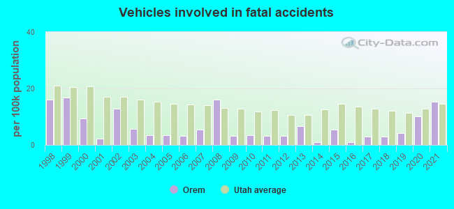 Vehicles involved in fatal accidents