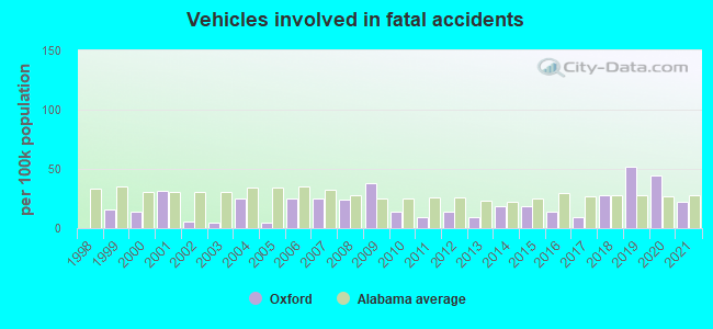 Vehicles involved in fatal accidents