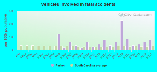 Vehicles involved in fatal accidents