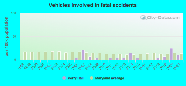 Vehicles involved in fatal accidents