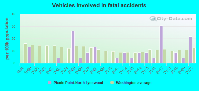 Vehicles involved in fatal accidents