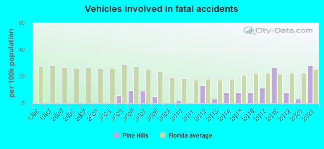 Vehicles involved in fatal accidents