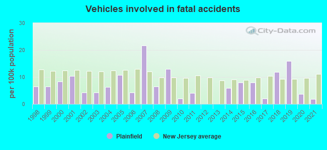 Vehicles involved in fatal accidents