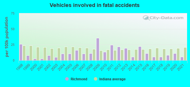 Vehicles involved in fatal accidents