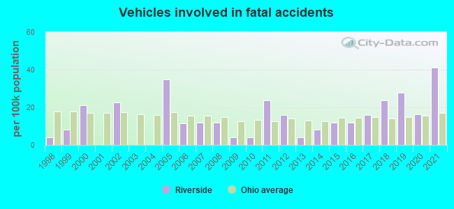 Vehicles involved in fatal accidents