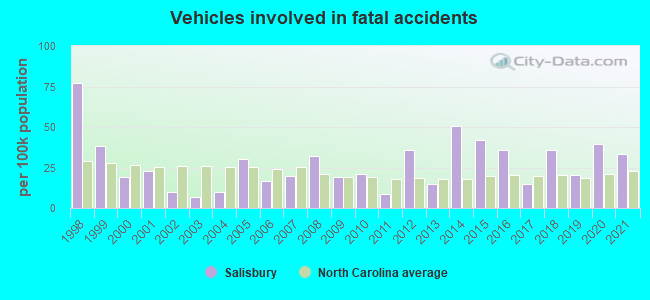 Vehicles involved in fatal accidents