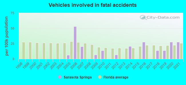 Vehicles involved in fatal accidents