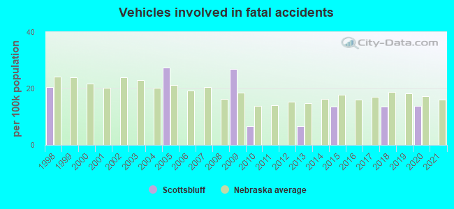 Vehicles involved in fatal accidents