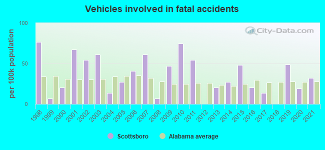 Vehicles involved in fatal accidents