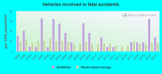 Vehicles involved in fatal accidents