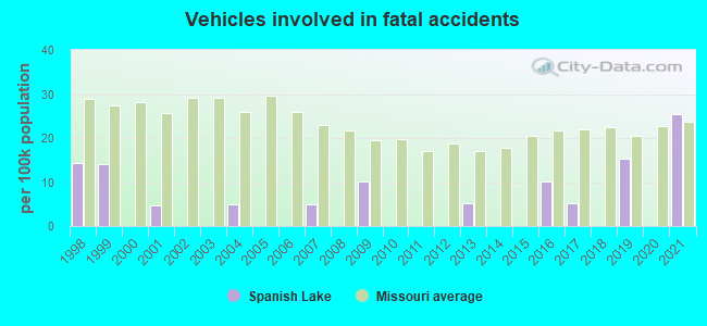 Vehicles involved in fatal accidents