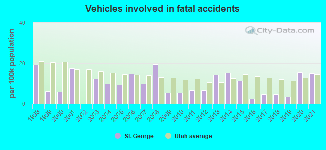 Vehicles involved in fatal accidents