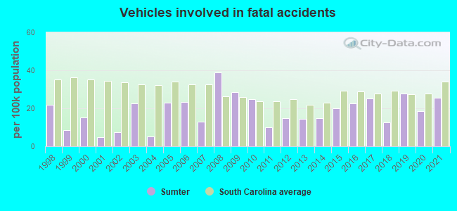 Vehicles involved in fatal accidents