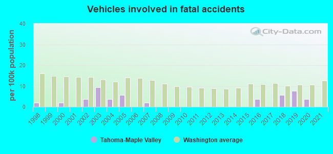 Vehicles involved in fatal accidents