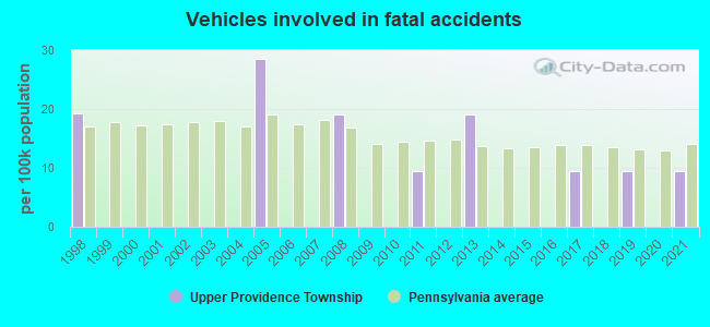 Vehicles involved in fatal accidents